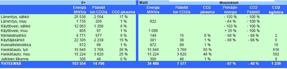 MALLI 3 Väljä maankäyttömalli, jossa talokohtainen sähkön ja lämmön tuotanto 100% uusiutuvilla energianlähteillä. Passiivitalot. Liikenne kuten mallissa 0+.