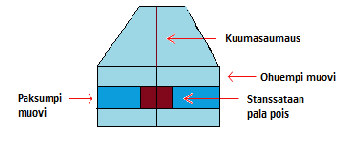 15 Kuva 13. Yksinkertainen kalvonpuhalluslaitteisto (Mukailtu Eastman. 2014). Kuva 14. Muovikassin kantohenkselien valmistus (Mukailtu Kurri, V. ym. 1999, s.103).