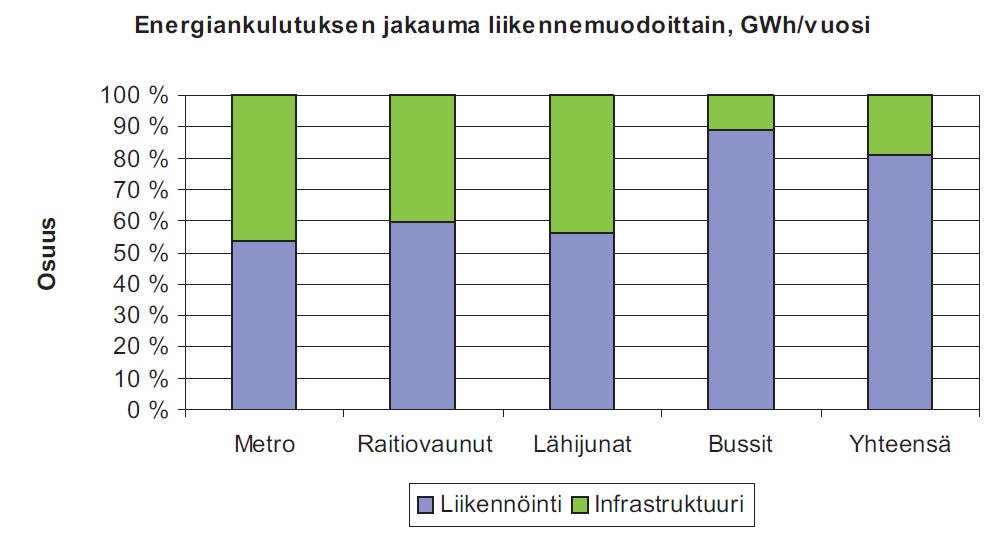 Kuva: ilmastotehokkuus matkustajakilometriä kohti Infrastruktuurin merkitys joukkoliikenteen energiankulutukseen on huomattava.