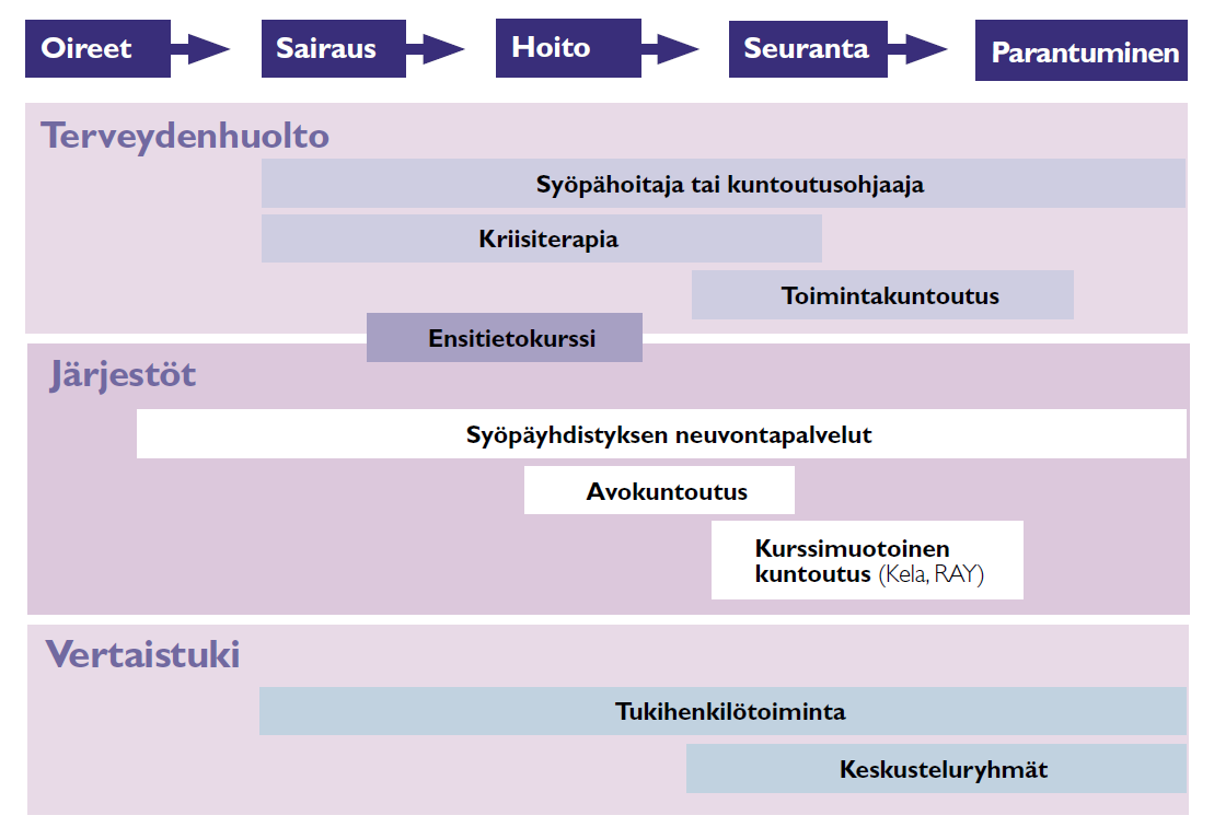 16 Rautalahti (2008, 98) on kuvannut kuntoutumisketjun (Kuva 1.) avulla terveydenhuollon, järjestöjen ja vertaistuen tarjoamaa syöpäkuntoutusta syöpään sairastumisen eri vaiheissa.