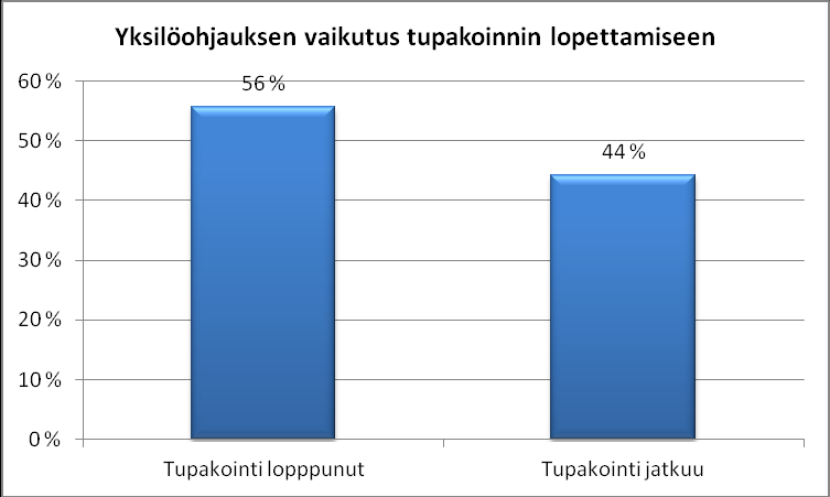 31 Kuvio 4. Fagerströmin testin tuloksen vaikutus tupakoinnin lopettamiseen (n=37). 9.
