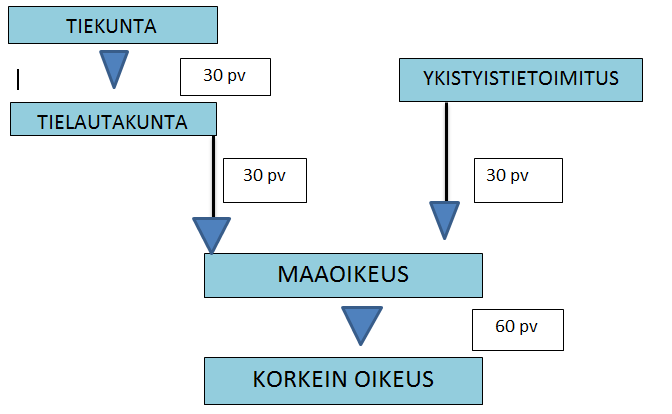 velletaan sitä, mitä kiinteistönmuodostamislaissa on havaitun virheen korjaamisesta tai oikaisemisesta sekä toimituksen tai päätöksen purkamisesta ja poistamisesta säädetty (YksTL 5:51.1 ). KUVIO 2.