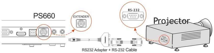 Projektori RS232 adapteri 8.21.3.4 Paina [Select Projector] valitaksesi projektorin tyyppi ja esitettävä tieto. 8.21.3.5 Paina [Program] vaihtaaksesi PS750 asetuksia.