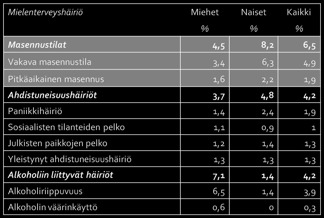 Mielenterveyshäiriöt ja psyykkinen kuormittuneisuus suomalaisilla Miehillä alkoholihäiriöitä,