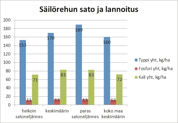 Toimintatapojen positiivisten muutosten myötä viljelijöiden määrittelemiä parhaita käytäntöjä mm.: * Riittävästi raaskittava lannoittaa! * Pellon ravinnetasapainon tulee olla kohdallaan.