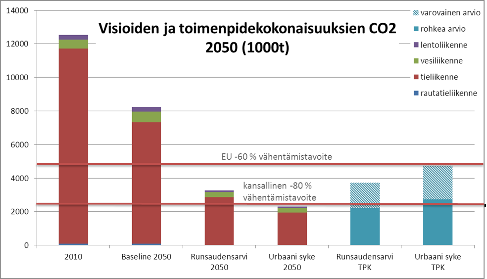 Kuvassa 6.2.3 on esitetty liikenteen CO 2 -päästöjen nykytilanne (2010), Baselinekehitys ja visioiden mukainen kehitys vuodelle 2050.