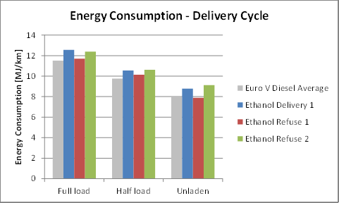 tuksen kanssa. Kuvaa tarkastellessa on syytä ottaa huomioon, että etanolijakeluajoneuvo tuotti seurantamittauksissa noin 10 % korkeamman kulutustuloksen ko.