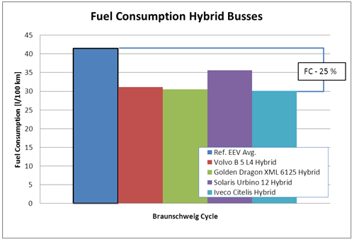Kuva 2.2.10: Hybridibussien polttoaineenkulutustuloksia Branschweigajosyklissä. Projekti osallistui myös Helsingin Seudun Liikenteen bussiliikenteen kilpailutuksen kehittämiseen tuottamalla mm.
