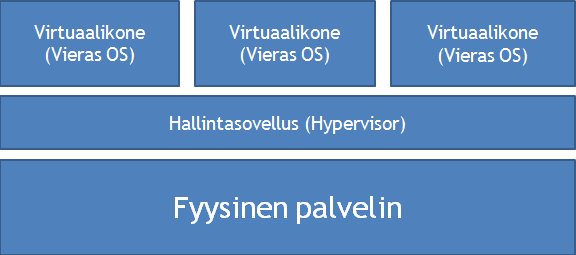 23 ja ohjelmat sijoittuvat rautapohjaisessa virtualisoinnissa. VMM on siis Hypervisorhallintasovellus, joka hallinnoi fyysiseen koneeseen luotuja virtuaalikoneita.