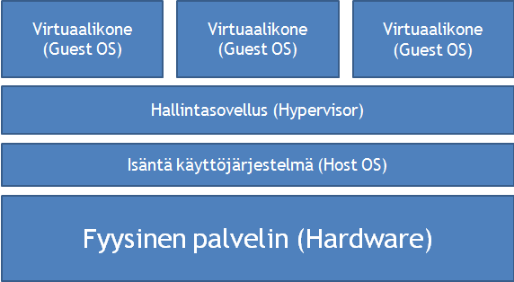 24 Ohjelmistopohjainen virtualisointi on hyvä tapa harjoitella virtualisointia koti oloissa.