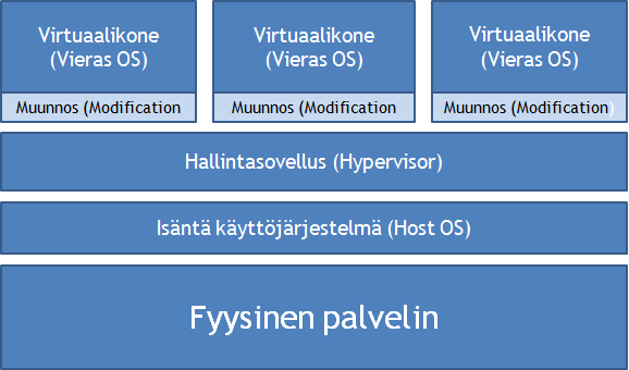 25 Kuva 3: Paravirtualisointi kerrokset 4 Testiympäristö, Operoinnin hiekkalaatikko Tämän opinnäytetyön aiheena on suorittaa palvelinvirtualisointia sandbox-ympäristössä.