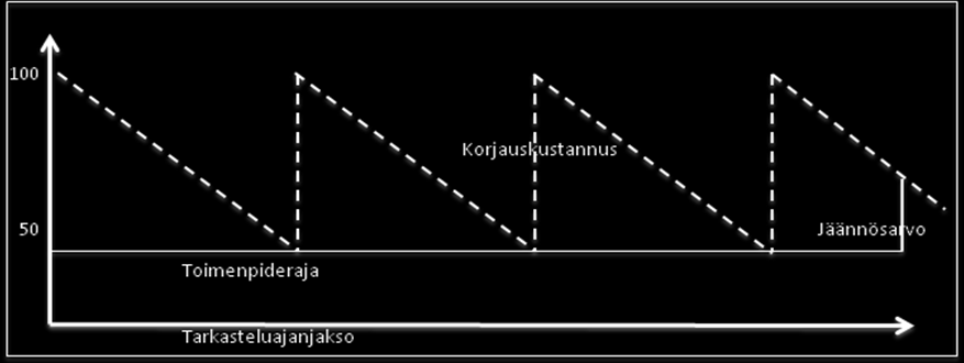 4 2.3 Korjauskustannukset Korjauskustannukset koostuvat sykleittäin tapahtuvista toimenpiteistä joilla paikataan ajan kuluessa hankkeelle tapahtuvaa laatutason laskua.