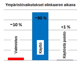 Johtopäätökset 1/3 Käytönaikainen energiankulutus määrää valonlähteen ympäristövaikutukset Energianlähteen valinta vaikuttaa