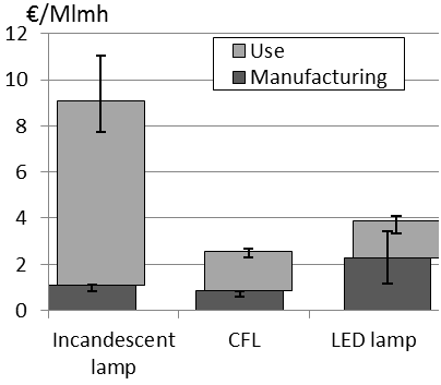 Johtopäätökset 3/3 Elinkaarikustannuksissa sekä rakennuskustannukset että hoitokustannukset ovat merkittäviä Valonlähteen tyyppi vaikuttaa (hankintahinta, energiatehokkuus) LED-lamppujen ja