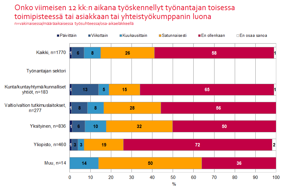 19 Kuvio 15. Töiden tekeminen kotona on LAL jäsenistön keskuudessa yleistä. Seitsemän kymmenestä työssä olevasta tekee töitä kotona vähintään satunnaisesti.