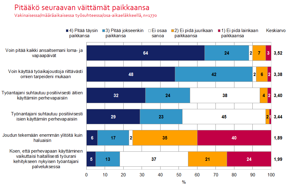 23 90 prosenttia vastaajista on vähintään jokseenkin sitä mieltä, että voi käyttää työaikajoustoja riittävästi omien tarpeiden mukaan. Lähes puolet (48 %) on tästä väittämästä täysin samaa mieltä.