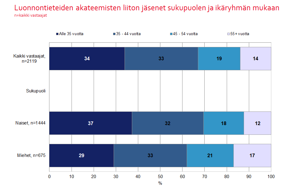 4 Kuvio 1. 2. Jäsenkunnan tutkinnot ja pääaineet Jäsenistöstä kolmannes (32 %) on suorittanut perustutkintonsa Helsingin yliopistossa.