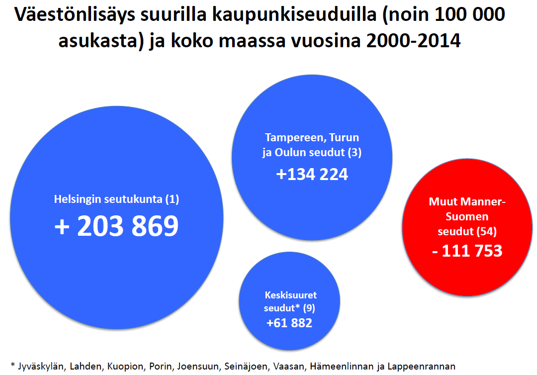 KAUPUNKISEUDUILTA KAUPUNKIVYÖHYKKEISIIN 6 tilastollista faktaa suurten kaupunkiseutujen merkityksestä 2010-luvulla Kolme viidestä suomalaisesta asuu 10 suurimmalla ja neljä viidestä 20 suurimmalla