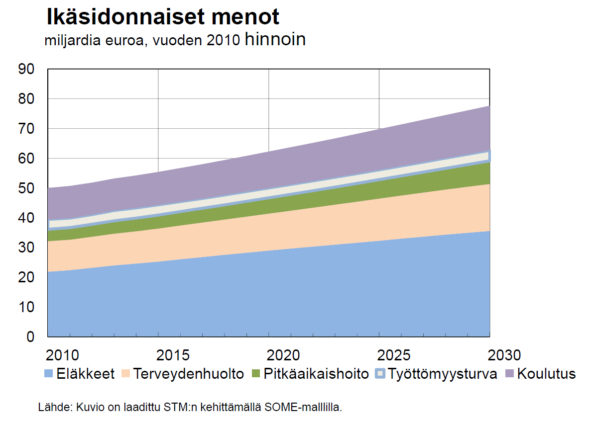 Ikäsidonnaiset menot