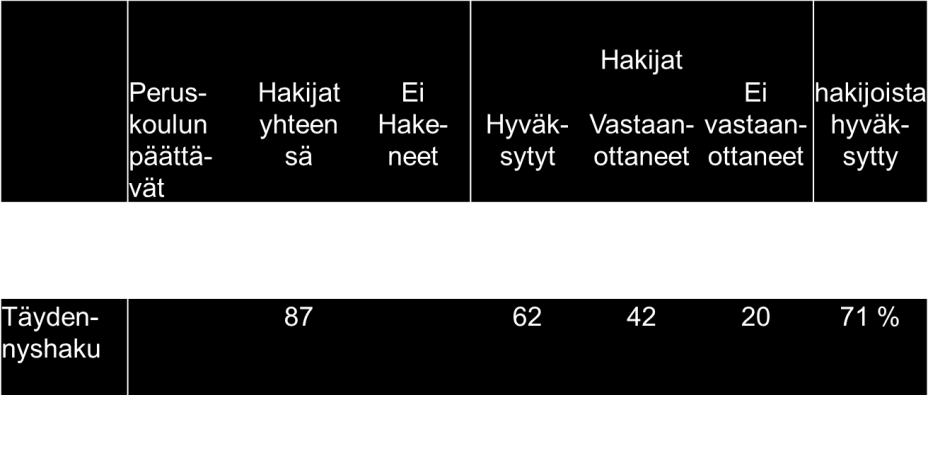 Talousarvion toteutuminen/päijät-hämeen koulutuskonserni Vuoden 2013 talousarviokirjan tuloskorttia varten valmisteltiin mittaria opiskelupaikkojen ulkopuolelle jäävistä Päijät-Hämeessä.