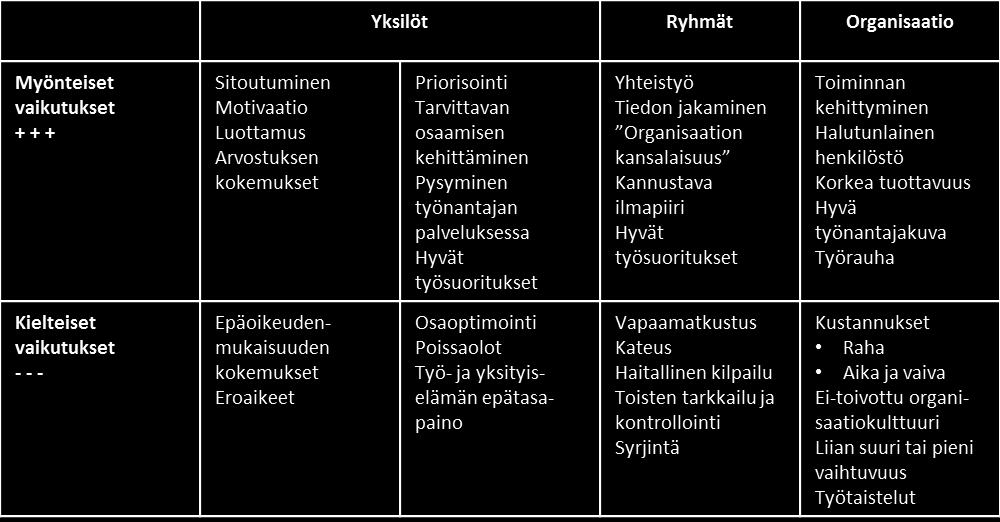 20 Kuvio 3. Palkitsemisen vaikutukset (Hakonen ym. 2005, 52). Palkitsemisen onnistuminen tuottaa enemmän positiivisia vaikutuksia ja vähemmän negatiivisia.