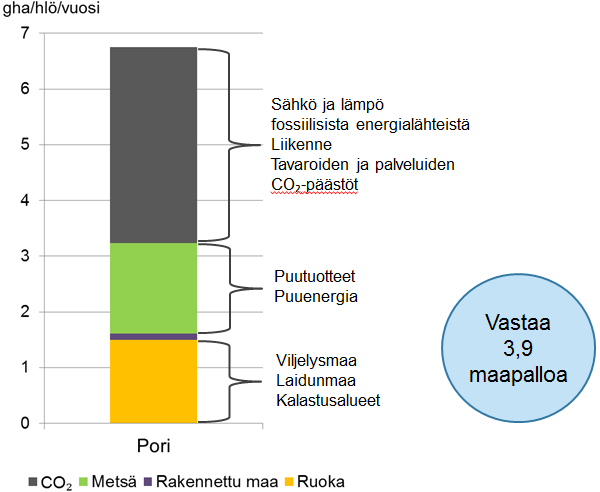 3.7.3. Ekologinen jalanjälki Porin ekologisen jalanjälkilaskelman tulokset on esitetty kuvassa 24 ja taulukossa 8. Laskelman perusteella porilainen käyttää puupohjaista energiaa noin 5700 kwh/hlö.