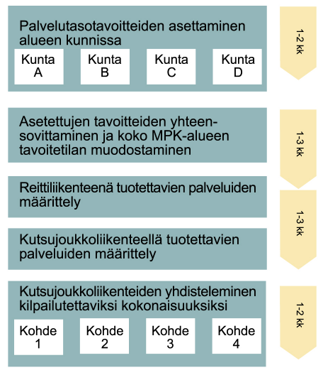 ASKELEET ALUEELLA Kuka maksaa? Kenelle tarjotaan? Mitä liikennettä hoidetaan kutsuohjauksella? Miten hallinnoidaan?