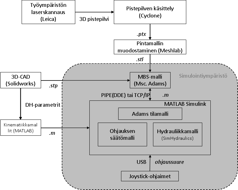 11 Simulointiympäristöt ja ohjelmistotyökalut MoniDigi -projektissa Tuotteen virtuaalimalli ENVISION TR -ohjelmassa ja