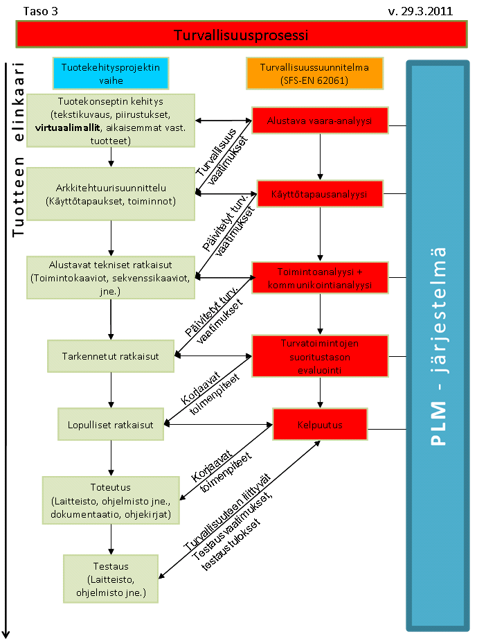 9 Turvallisuusprosessin malli mukailtu KOTOTU - projektista (Hietikko, Malm, Alanen 2009) MoniDigi -projektissa pilot -laitteille toteutettiin tuotekonseptin kehittämisvaihe DTP:ssä korostuu