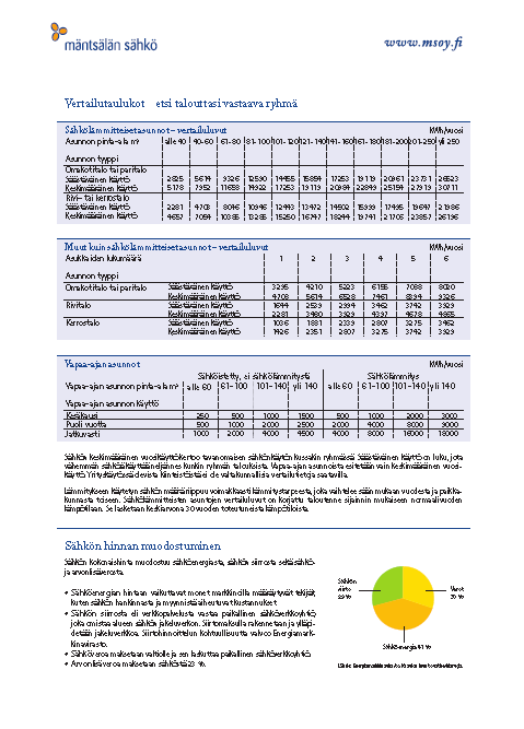 Vuosiraportti: Sähkön vuosikäyttö, sivu 2 Vertailutaulukoista voit etsiä talouttasi vastaavan ryhmän ja verrata käyttöpaikkasi sähkönkulutusta vastaaviin