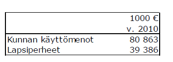 Oulun seudun lapsi- ja nuorisopoliittisen ohjelmatyöhön liittyi taloustietojen kerääminen.