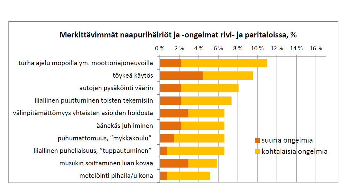 Naapurihäiriöt rivi- ja
