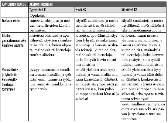 55 Arvosana hyvä H2 vastaa Kielten oppimisen, opettamisen ja arvioinnin yhteisen eurooppalaisen viitekehyksen kielitaidon tasojen kuvausasteikolla kuullun ja tekstin ymmärtämisessä kielitaidon