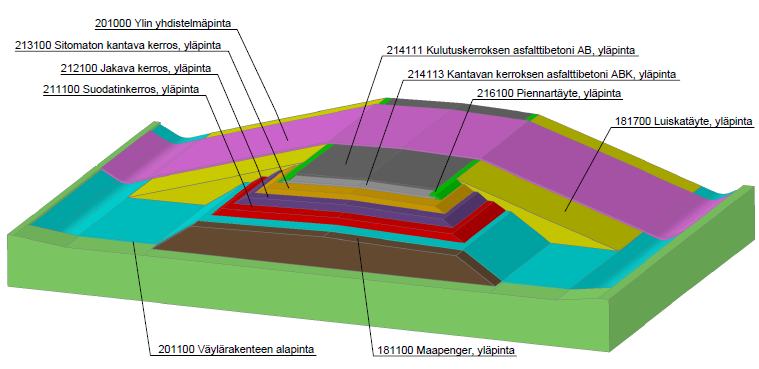 BSF Infra Standardointi InfraBIM-nimikkeistö 1.6 Täydentäminen mm.