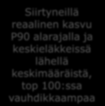 Suurten eläkkeiden tunnuslukuja ylimmän tulokymmenyksen bruttoeläkkeet vuoden 2010 rahassa Vuosi Pienin, /kk Keskieläke, /kk Eläkkeensaajat Top 100, /kk 2000 1960 2570 14230 2002 1940 2670 14300 2004