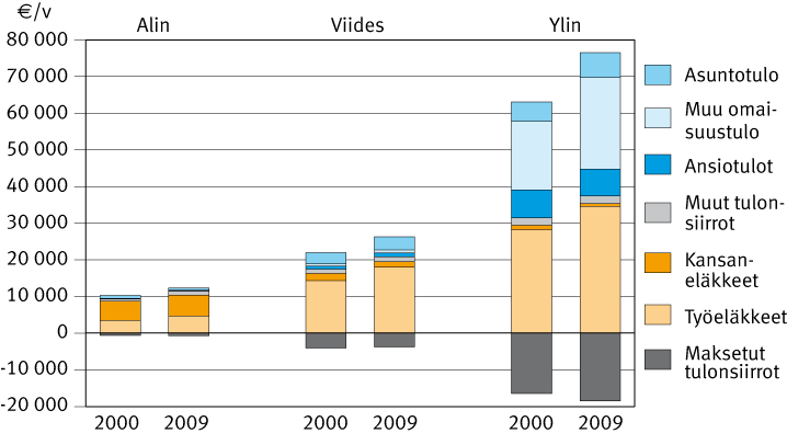 Ylimmän desiilin erottaa muista omaisuustulojen kasvu Eläkeläiskotitalouksissa asuvien bruttotulojen rakenne ja maksetut tulonsiirrot vuosina 2000 ja 2009