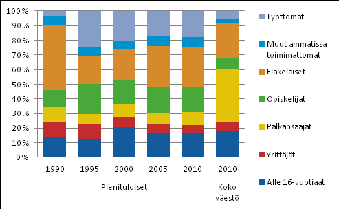 Pienituloisen* väestön rakenne vuosina 1990, 1995, 2000, 2005 ja 2010 (ja koko väestön rakenne 2010); %.