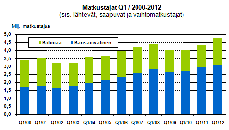 4 (6) Toisin kuin matkustajamäärät Suomen lentoliikenteen laskeutumiset vähenivät kotimaan liikenteessä -8,7 % ja kansainvälisessä liikenteessä -3,2 %.