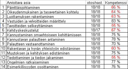 Ryhmän kehittämistarpeet Esimiestoiminnan kyvykkyydet Lisää määrällistä