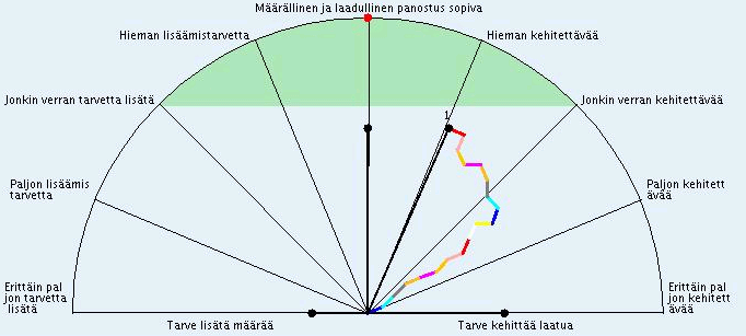 Kehittämisviuhka Kollektiivinen näkemys kehittämistarpeista Kehitysviuhkan periaate.