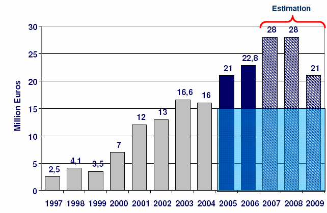 92 Julkinen nanoteknologiaan suunnattu projektirahoitus Suomessa Markku Lämsä. 2007.