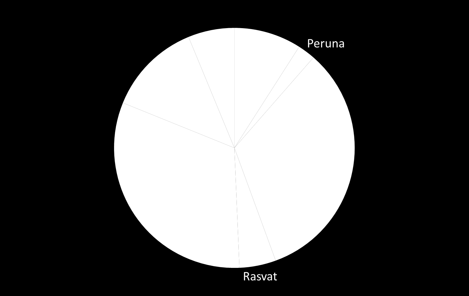 Suolan saanti (%) eri