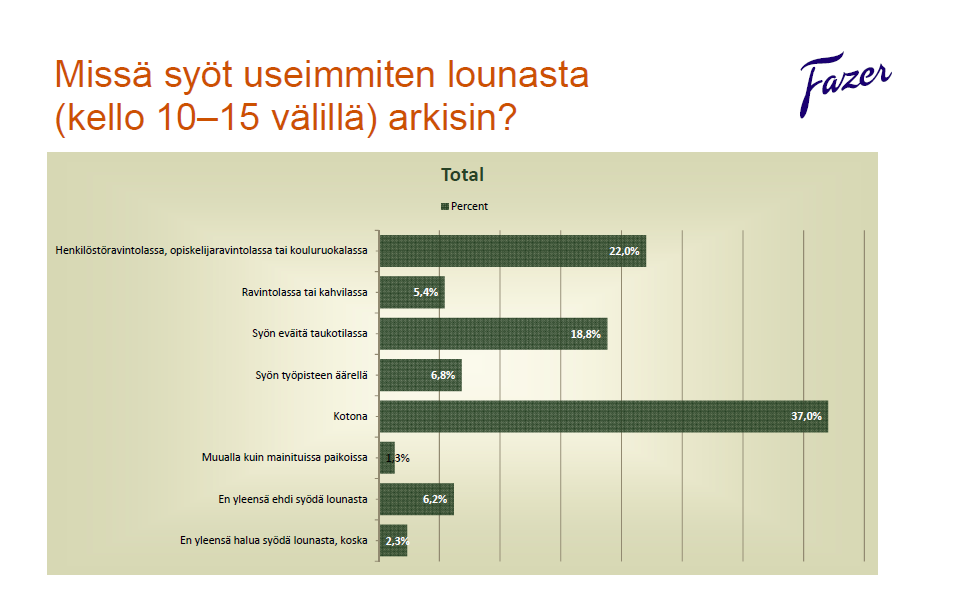 Fazerin teettämä uunituore tutkimus ; joulukuu