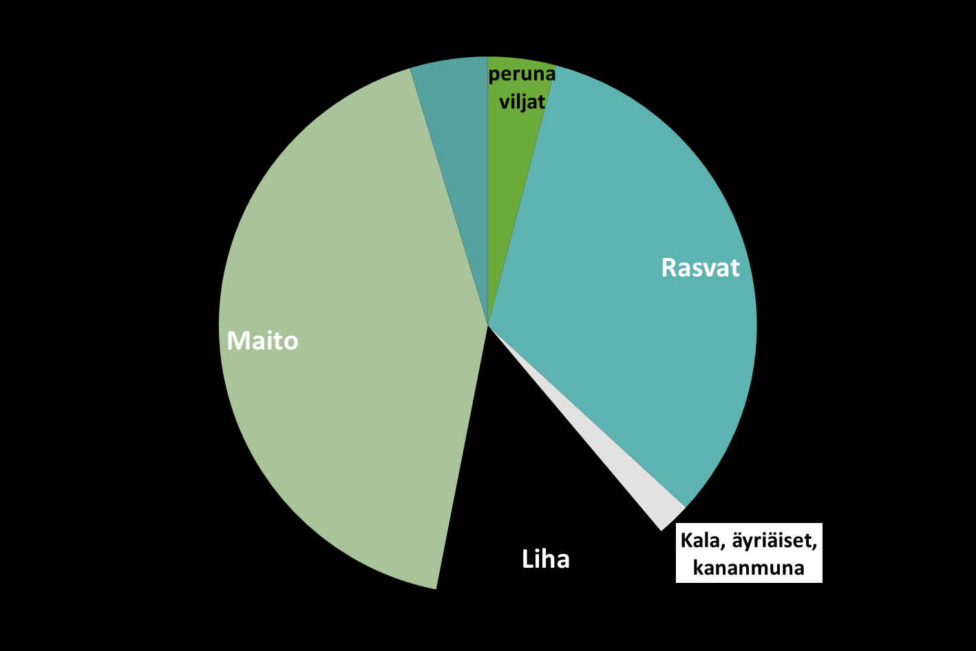 Tyydyttyneiden rasvahappojen saanti (%)