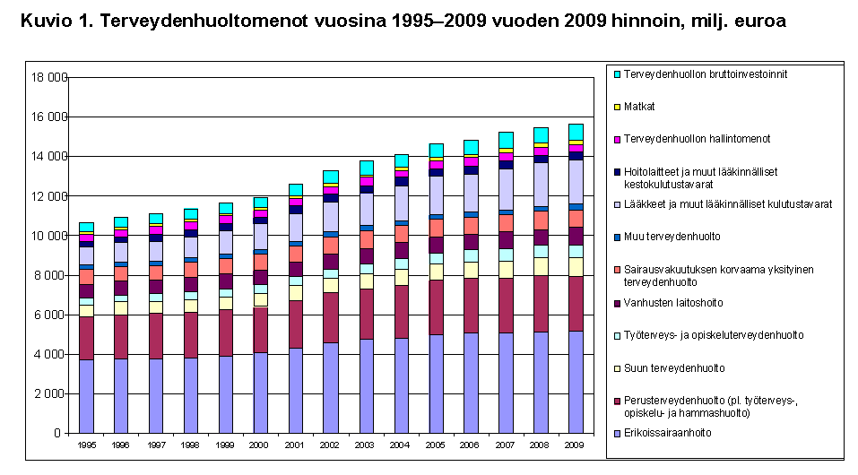 Perusterveydenhuollon menot eivät ole kasvaneet Suomessa Primary