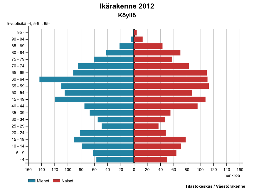 Kuviossa miehet vasemmalla ja naiset oikealla. Väestöpyramidi havainnollistaa väestön ikärakennetta. Pyramidi kuvaa sekä eri ikäluokkien välisiä suhteita että sukupuolten välisiä määrällisiä eroja.