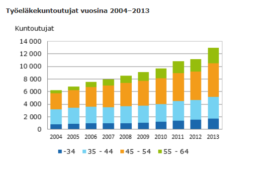 Kuvio 5. Työeläkekuntoutujien määrä vuosina 2004 2013 koko työeläkejärjestelmässä Lähde: Eläketurvakeskus 3.