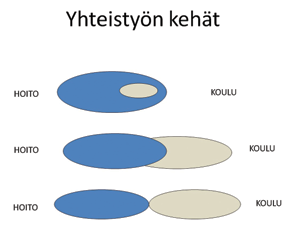 SAIRAALAKOULU NUORISOPSYKIATRIAN RINNALLA Mika Saatsi rehtori, Kalliomaan koulu Tuusulan kunta Sairaalakoulu ei voi toimia menestyksellisesti ilman hyvää ja määriteltyä yhteistyötä hoidon kanssa.