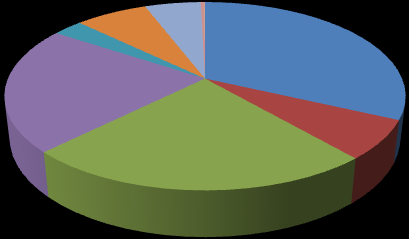 Maksutuotot 7,2 % Muut myyntituotot 2,4 % Toimintatulot 2012 Vuokratuotot Tuet ja 0,4 % avustukset 1,2 % Muut toimintatuotot 0,1 % Rahoitustuotot 0,1 % Jäsenkuntien maksuosuudet esh:n ostoihin 23,2 %