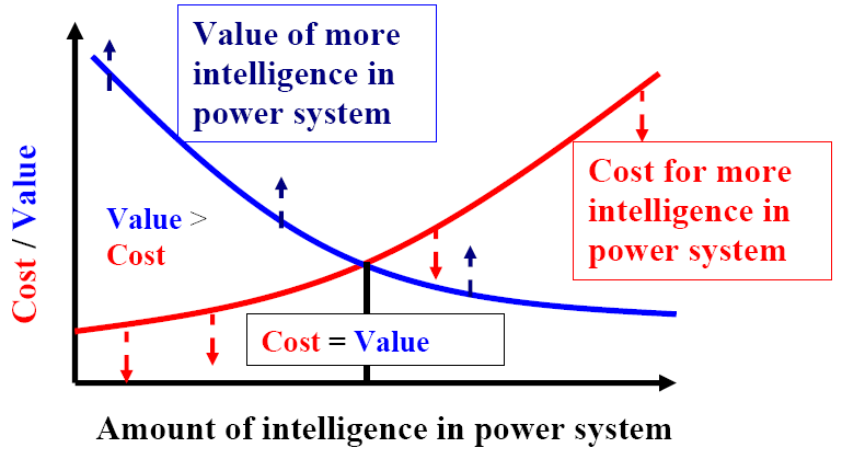 Yhteenveto Sähkön laadun ja toimitusvarmuuden arvostus ja hinta nousussa Sähköverkkoa on kehitettävä mutta mikä on kustannustehokkain ja älykkäin tapa?